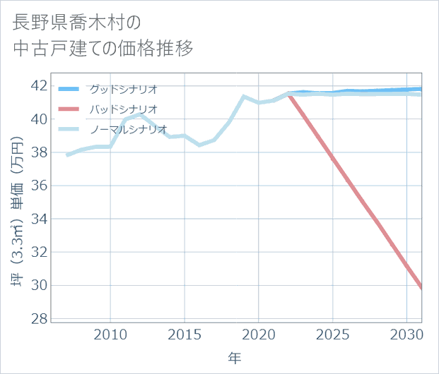 長野県喬木村の中古戸建て価格推移