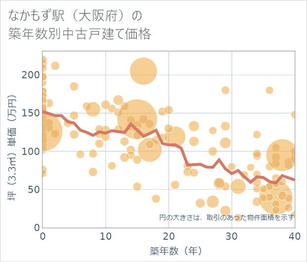 なかもず駅(大阪府)の築年数別の中古戸建て坪単価
