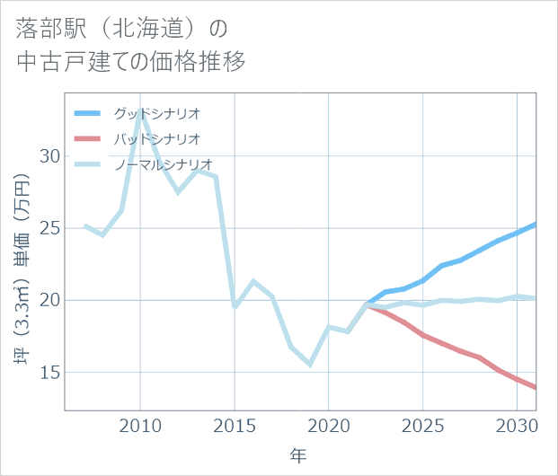 落部駅(北海道)の中古戸建て価格推移