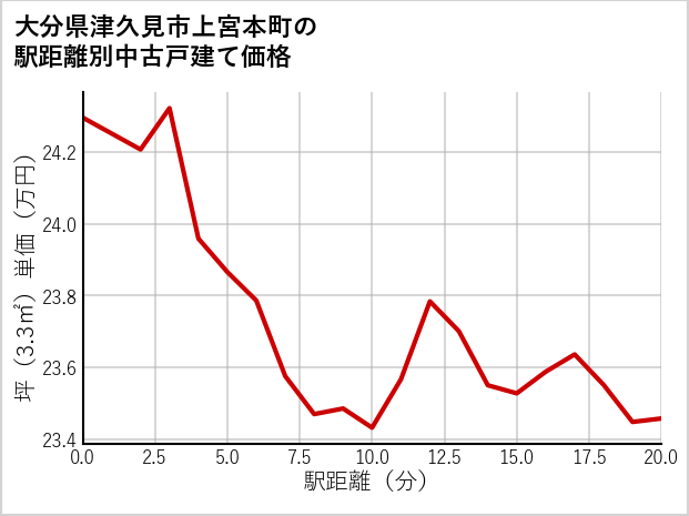 大分県津久見市上宮本町の徒歩距離別の中古戸建て坪単価