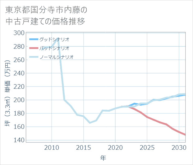 東京都国分寺市内藤の中古戸建て価格推移
