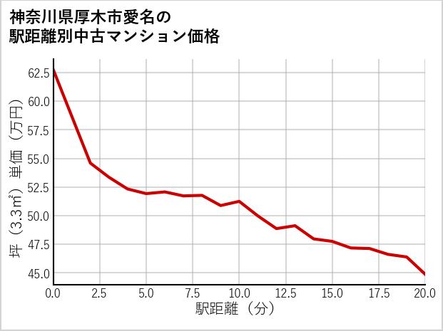 神奈川県厚木市愛名の徒歩距離別の中古マンション坪単価