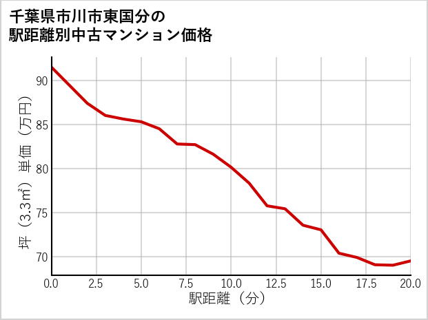 千葉県市川市東国分の徒歩距離別の中古マンション坪単価
