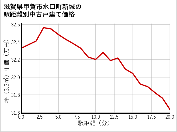 滋賀県甲賀市水口町新城の徒歩距離別の中古戸建て坪単価