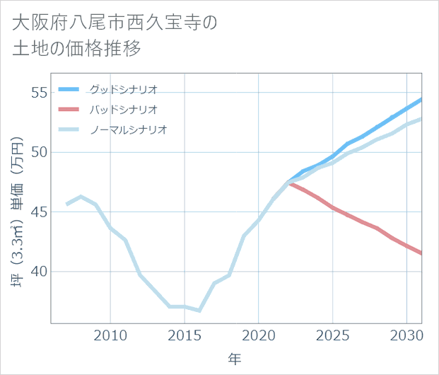 大阪府八尾市西久宝寺の土地価格推移
