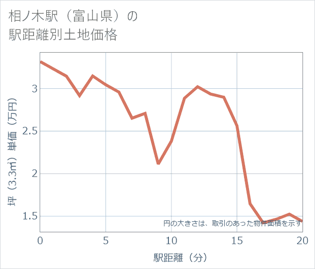 相ノ木駅(富山県)の徒歩距離別の土地坪単価