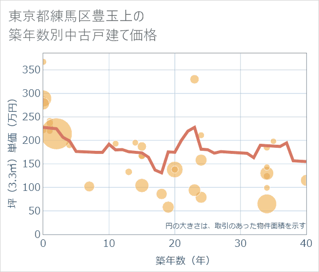 東京都練馬区豊玉上の築年数別の中古戸建て坪単価