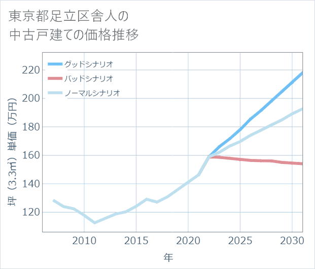 東京都足立区舎人の中古戸建て価格推移