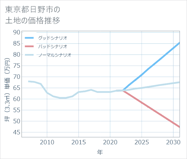 東京都日野市の土地価格推移