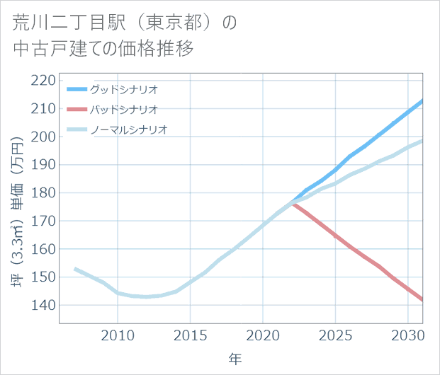 荒川二丁目駅(東京都)の中古戸建て価格推移