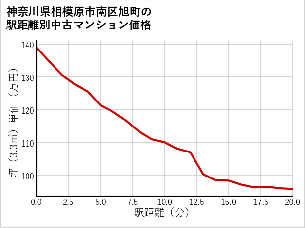 神奈川県相模原市南区旭町の徒歩距離別の中古マンション坪単価