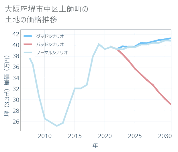 大阪府堺市中区土師町の土地価格推移