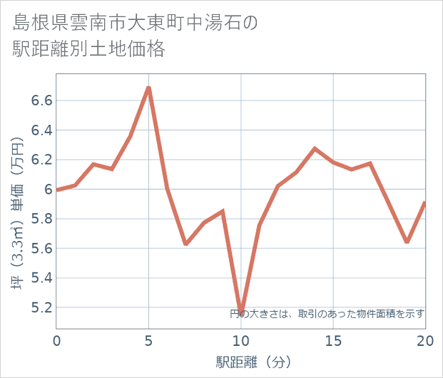 島根県雲南市大東町中湯石の徒歩距離別の土地坪単価
