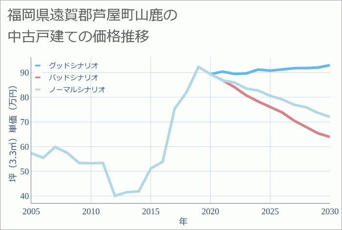 福岡県遠賀郡芦屋町山鹿の中古戸建て価格推移