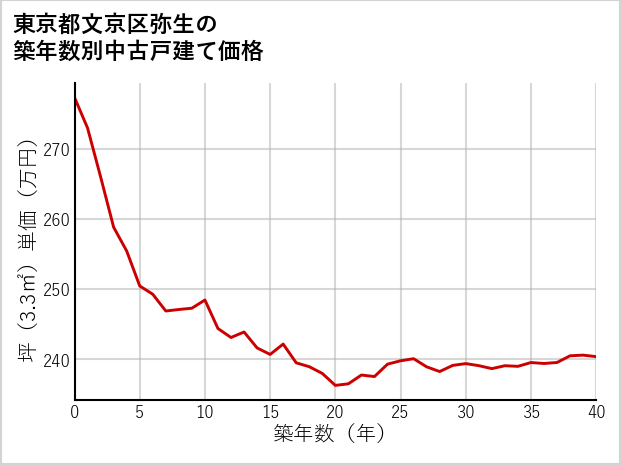 東京都文京区弥生の築年数別の中古戸建て坪単価