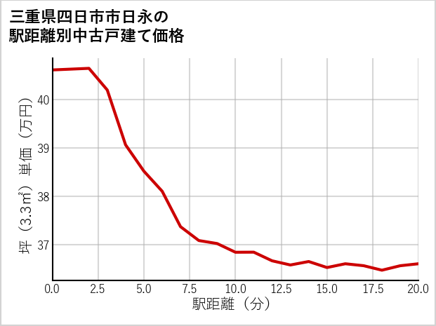三重県四日市市日永の徒歩距離別の中古戸建て坪単価