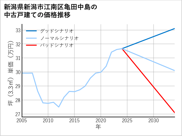 新潟県新潟市江南区亀田中島の中古戸建て価格推移