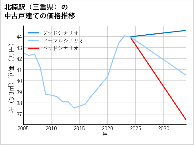 北楠駅（三重県）の中古戸建て価格推移