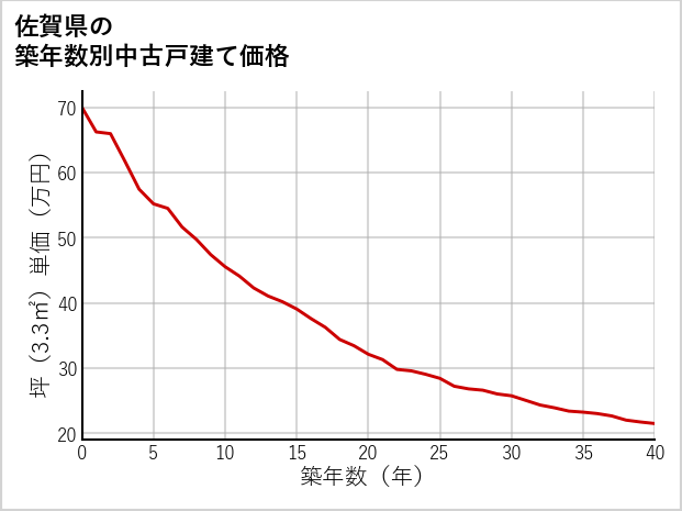 佐賀県の築年数別の中古戸建て坪単価
