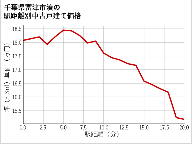 千葉県富津市湊の徒歩距離別の中古戸建て坪単価