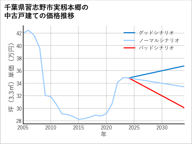 千葉県習志野市実籾本郷の中古戸建て価格推移