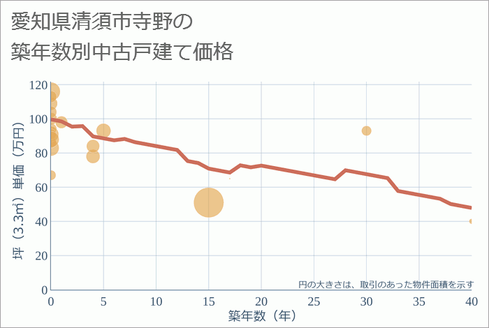 愛知県清須市寺野の築年数別の中古戸建て坪単価