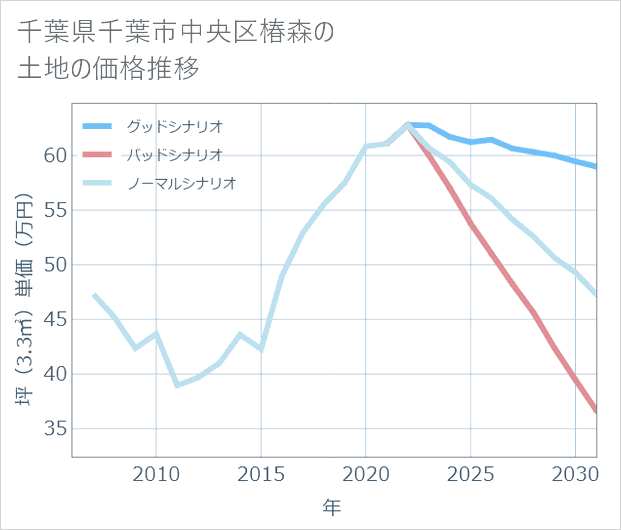千葉県千葉市中央区椿森の土地価格推移