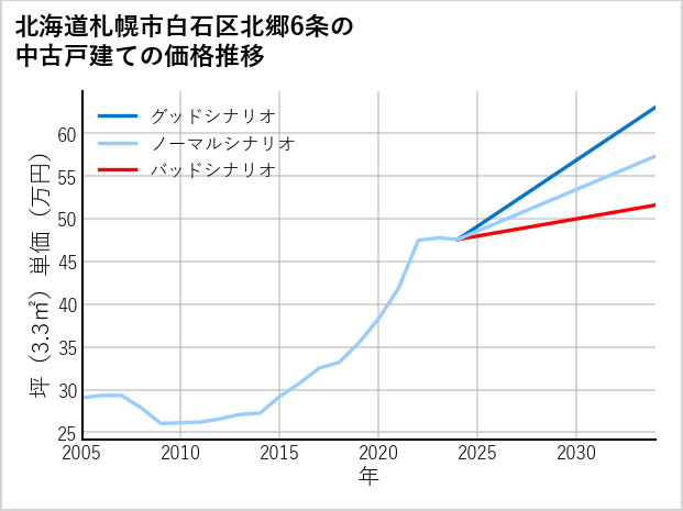 北海道札幌市白石区北郷6条の中古戸建て価格推移