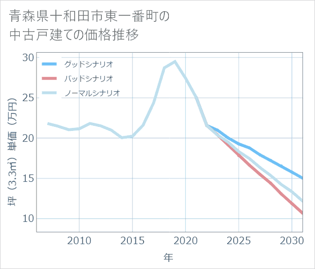 青森県十和田市東一番町の中古戸建て価格推移