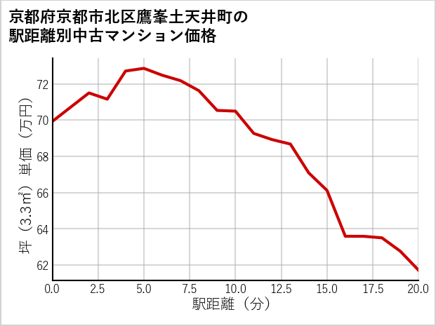 京都府京都市北区鷹峯土天井町の徒歩距離別の中古マンション坪単価