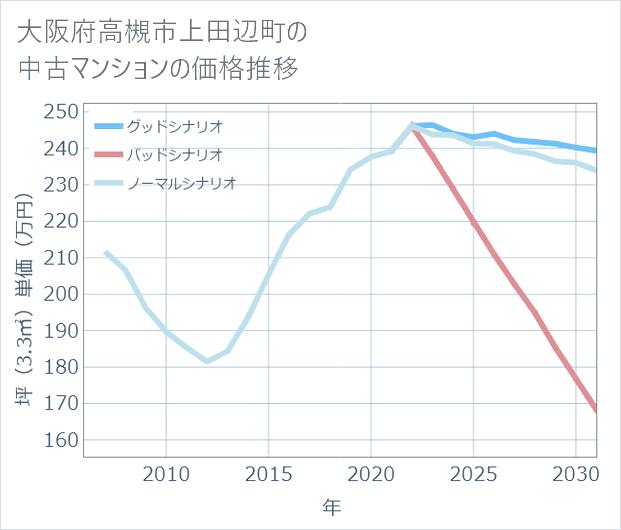 大阪府高槻市上田辺町の中古マンション価格推移