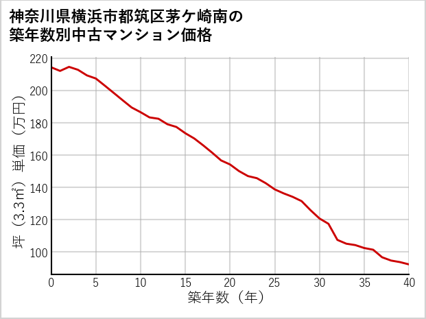 神奈川県横浜市都筑区茅ケ崎南の築年数別の中古マンション坪単価
