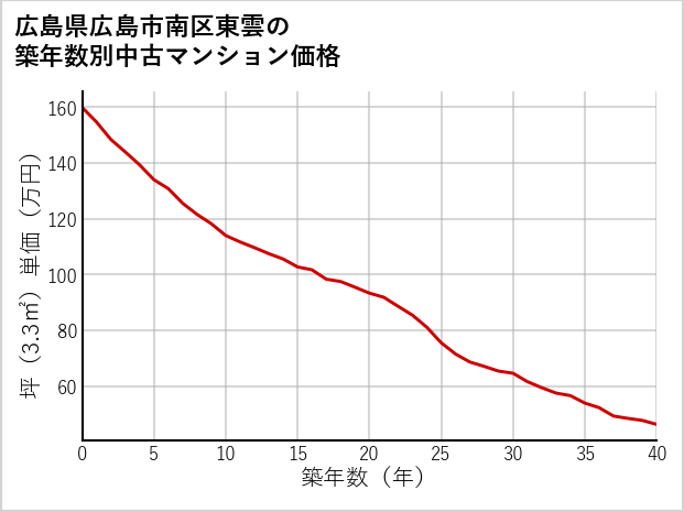 広島県広島市南区東雲の築年数別の中古マンション坪単価