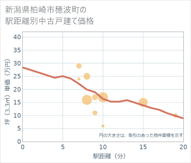 新潟県柏崎市穂波町の徒歩距離別の中古戸建て坪単価