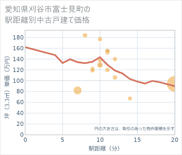 愛知県刈谷市富士見町の徒歩距離別の中古戸建て坪単価