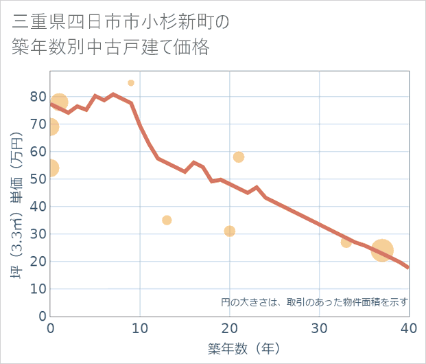 三重県四日市市小杉新町の築年数別の中古戸建て坪単価