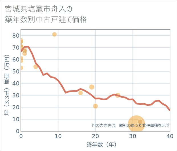 宮城県塩竈市舟入の築年数別の中古戸建て坪単価