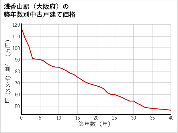 浅香山駅（大阪府）の築年数別の中古戸建て坪単価