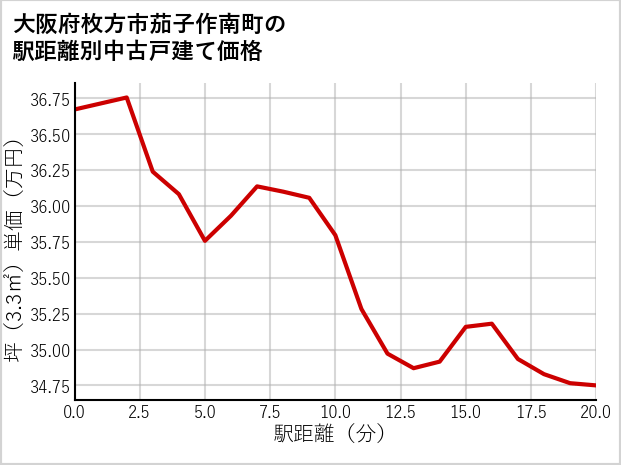 大阪府枚方市茄子作南町の徒歩距離別の中古戸建て坪単価