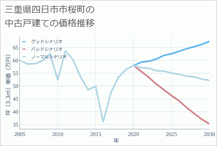 三重県四日市市桜町の中古戸建て価格推移