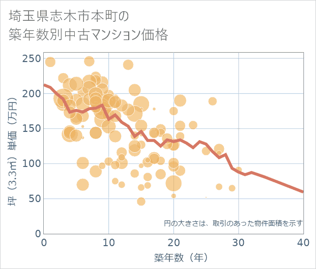 埼玉県志木市本町の築年数別の中古マンション坪単価