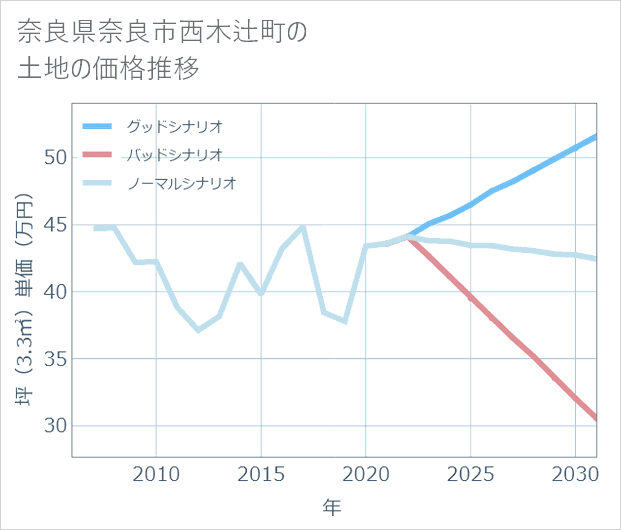奈良県奈良市西木辻町の土地価格推移