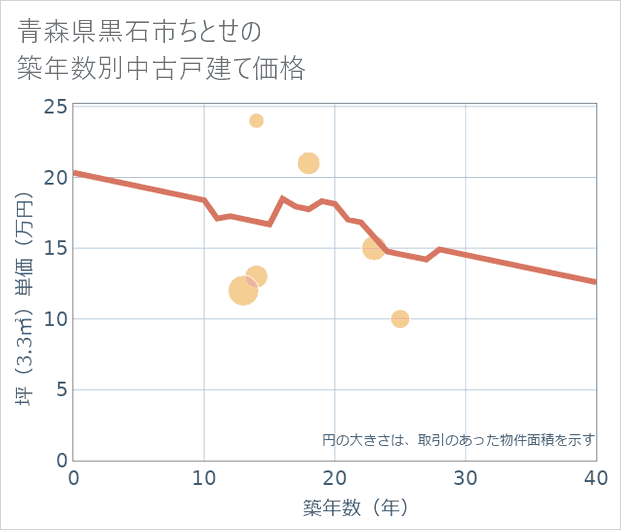 青森県黒石市ちとせの築年数別の中古戸建て坪単価