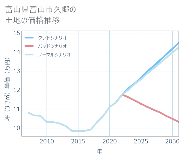 富山県富山市久郷の土地価格推移