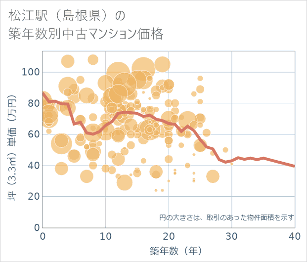 松江駅（島根県）の築年数別の中古マンション坪単価