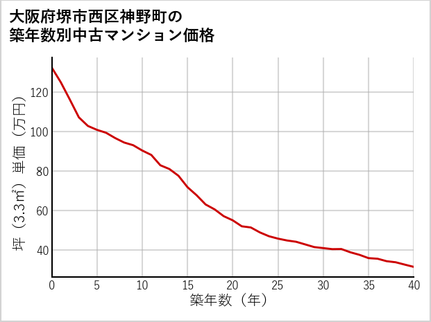 大阪府堺市西区神野町の築年数別の中古マンション坪単価
