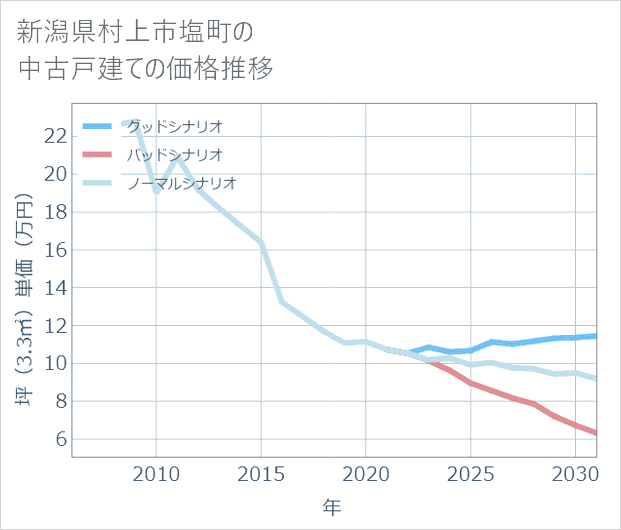 新潟県村上市塩町の中古戸建て価格推移