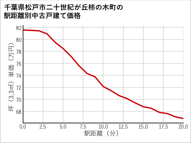 千葉県松戸市二十世紀が丘柿の木町の徒歩距離別の中古戸建て坪単価