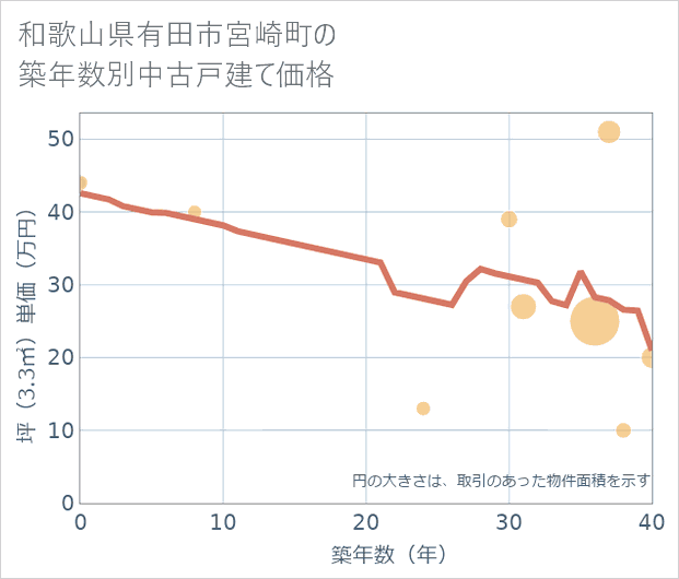 和歌山県有田市宮崎町の築年数別の中古戸建て坪単価