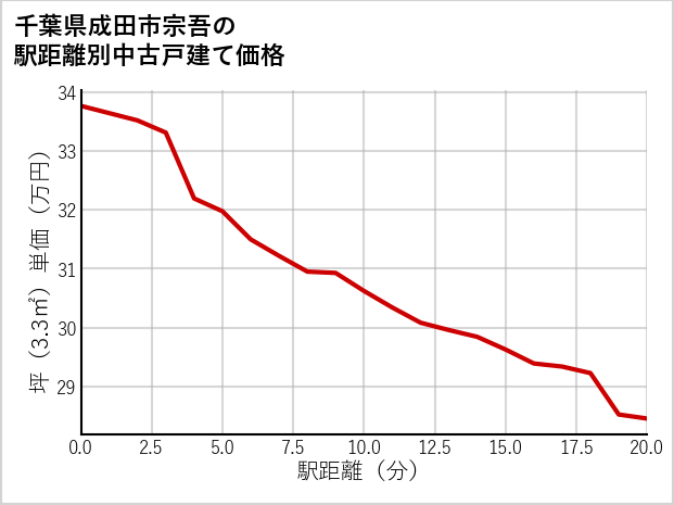 千葉県成田市宗吾の徒歩距離別の中古戸建て坪単価